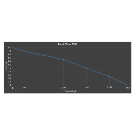 Čerpadlo Pontec PondoVario 2500 fontánkové