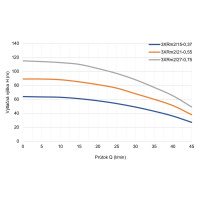 Leo 3XRm2/15-0,37 230V 0,37kW ponorné čerpadlo se spínací skříňkou, kabel 30m