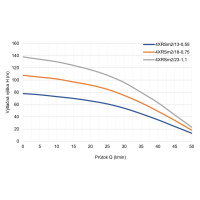 Leo 4XRSm2/18-0,75 230V 0,75kW ponorné čerpadlo se spínací skříňkou, kabel 35m