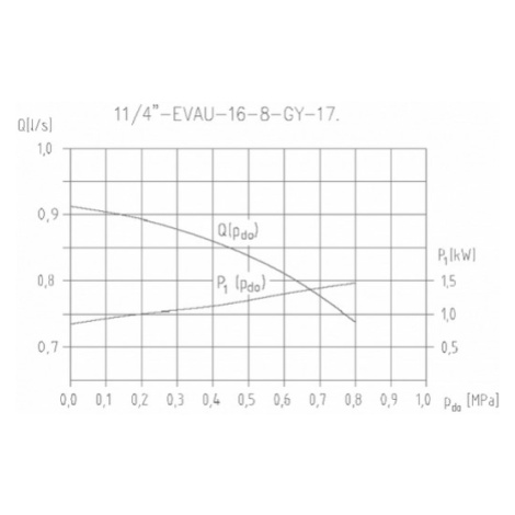 SIGMA PUMPY SIGMA NAUTILA 5/4" EVAU-16-8-GY, ponorné čerpadlo, 230V, kabel 25m